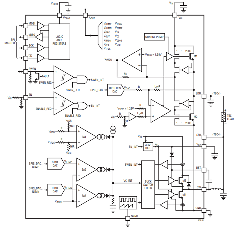 Blockdiagramm - Analog Devices Inc. LT8722 Ultrakompakter 4A/15V Vollbrückentreiber